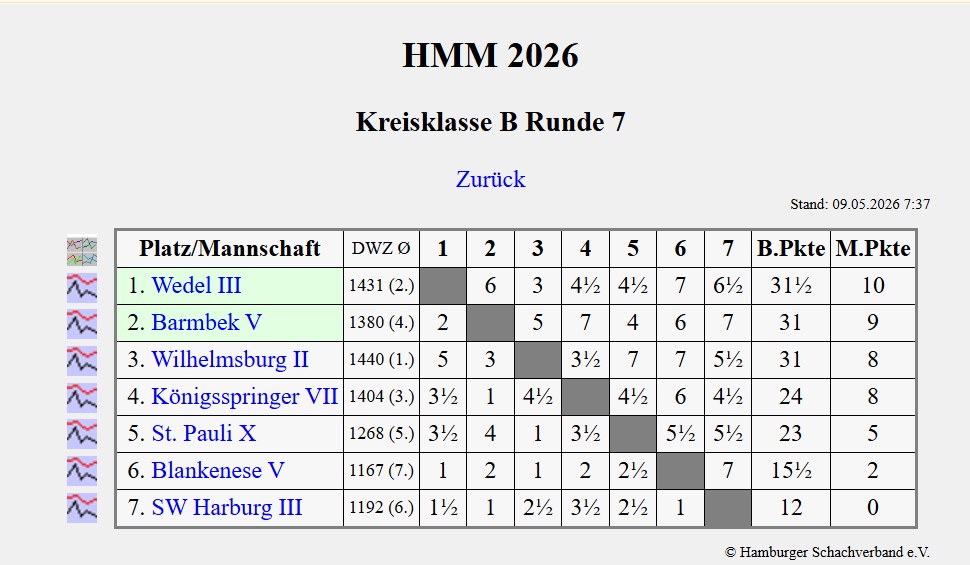 Abschlusstabelle